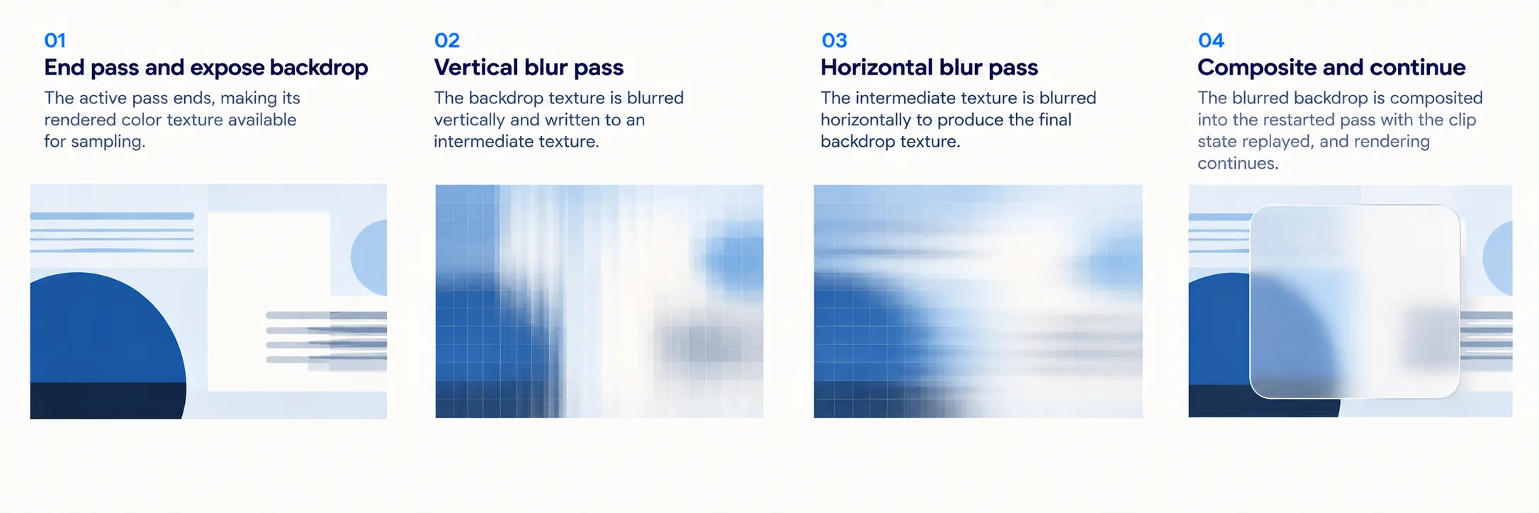 Impeller backdrop blur: the active render pass ends, the backdrop is filtered in vertical and horizontal passes, and drawing resumes with clip state replayed.