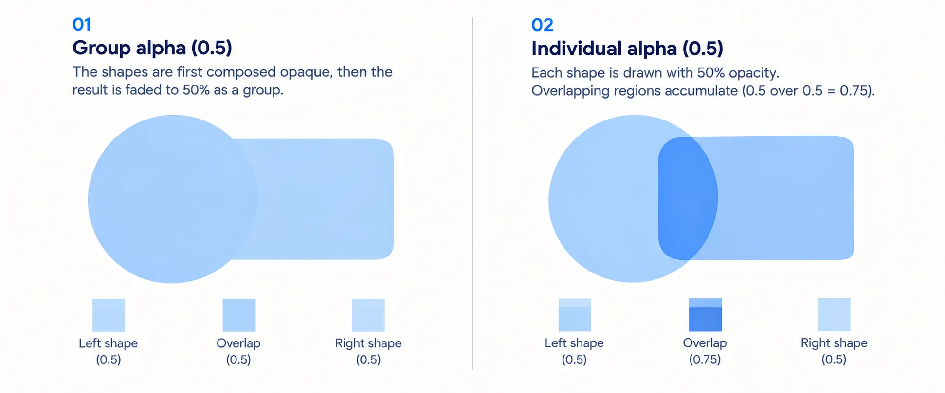 Group opacity versus per-child opacity: composing two opaque shapes before applying 50% group opacity keeps the overlap at 0.5 alpha, while drawing each shape at 0.5 alpha produces 0.75 alpha in the overlap.