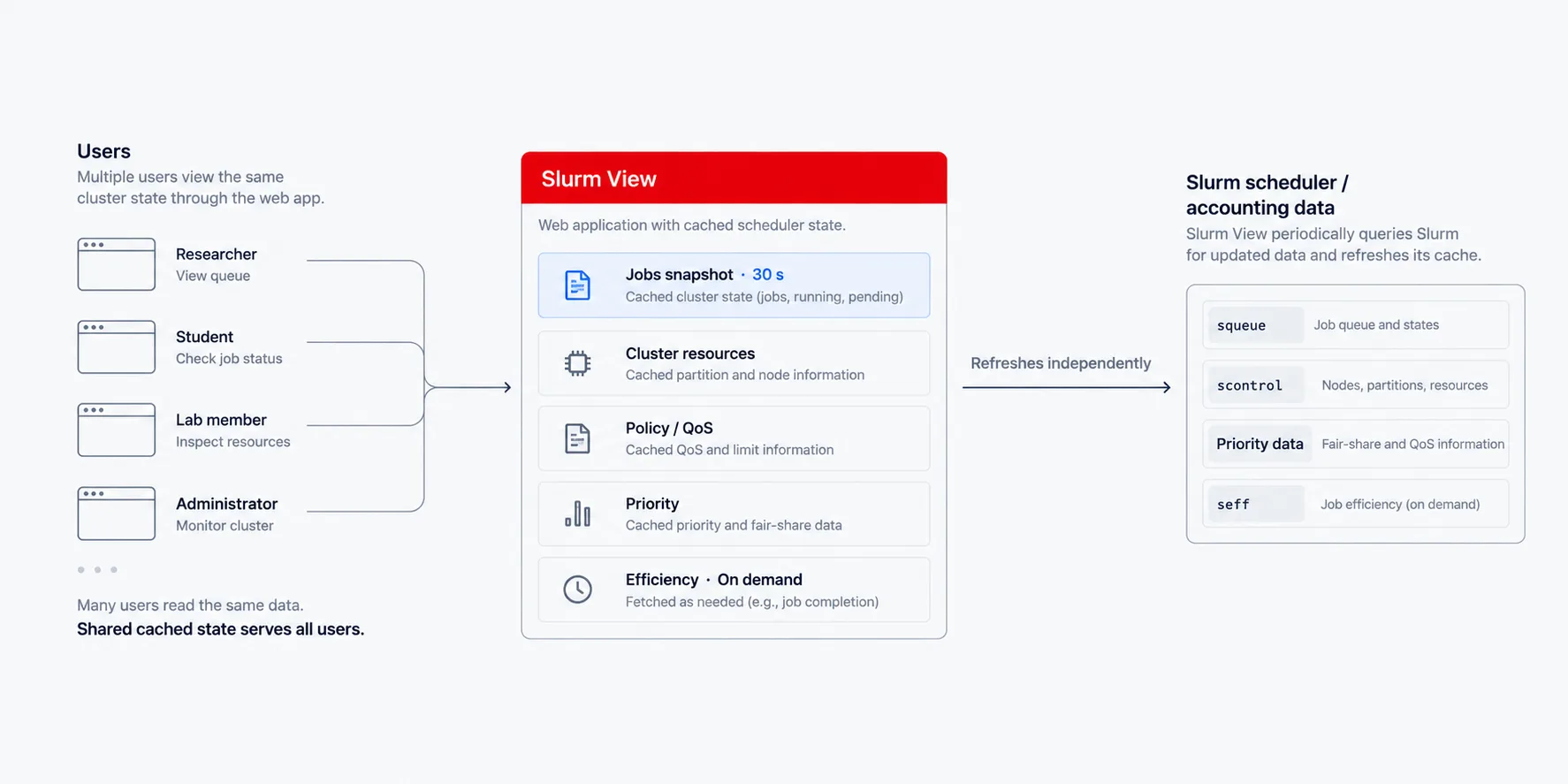 Slurm View architecture showing users, the web app, independently refreshed data, and the Slurm scheduler.