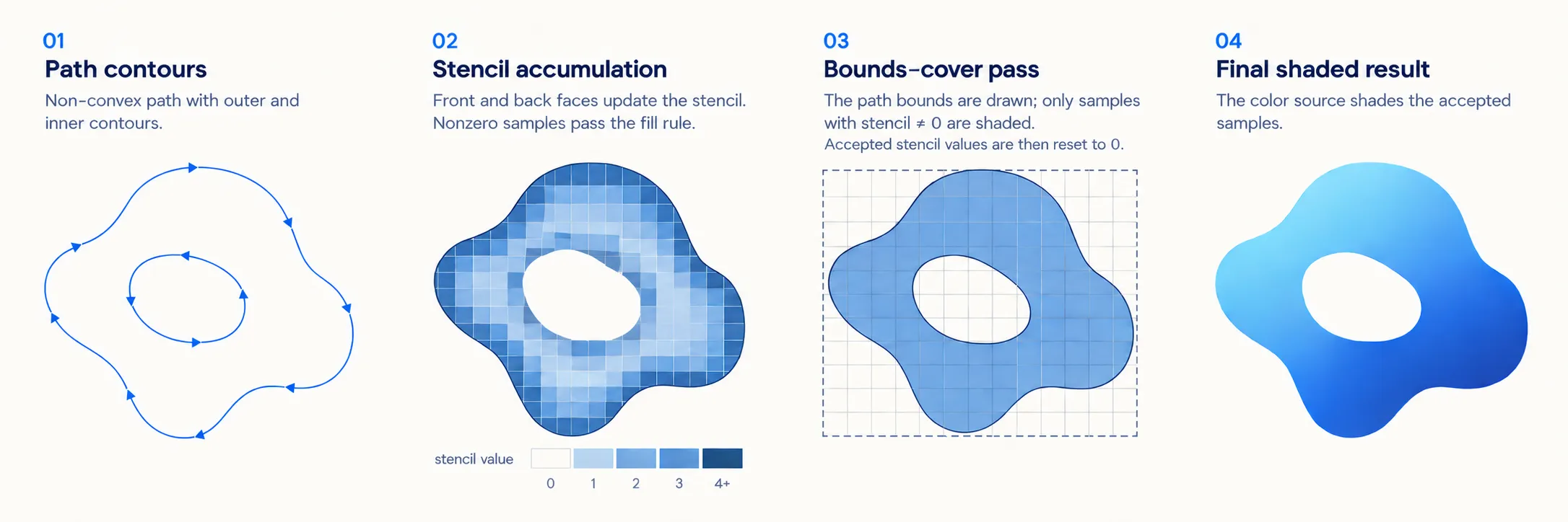 Four stages of stencil then cover: path contours, stencil accumulation, a bounds-cover pass that accepts nonzero stencil samples, and the final shaded shape